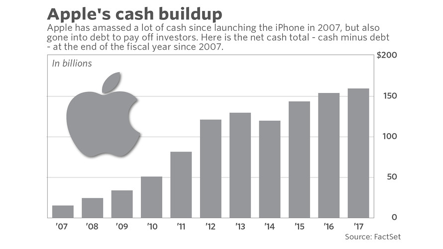 苹果公司将花掉1630亿美元的净现金储备实施大型收购